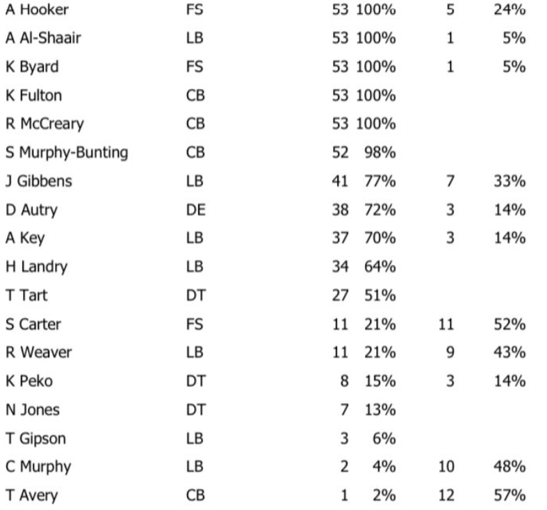 Titans Week 4 Defensive Snaps